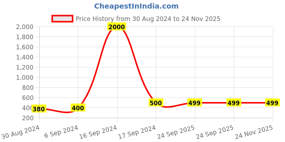 myntra.com Arendelle Girls Set Of 48 Grey Embellished Bangles arendelle Price History Graph from 30 Aug 2024 to 24 Nov 2025