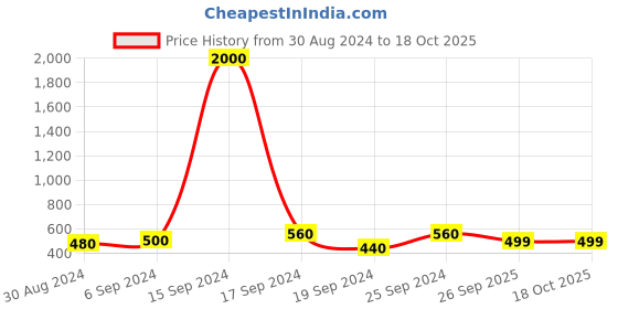 myntra.com Arendelle Girls Set of 48 Peach Bangles arendelle Price History Graph from 30 Aug 2024 to 18 Oct 2025