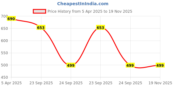 myntra.com Arendelle Girls Set of 5 Ponytail Holders arendelle Price History Graph from 5 Apr 2025 to 19 Nov 2025