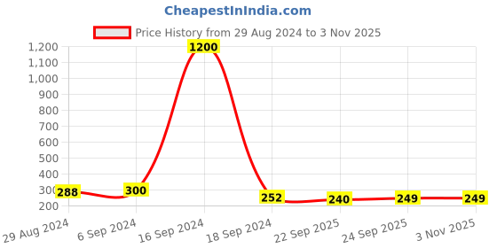 myntra.com Arendelle Girls Silver-Toned Embellished Bobby Pins arendelle Price History Graph from 29 Aug 2024 to 2 Nov 2025