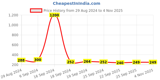 myntra.com Arendelle Girls Silver-Toned Embellished Bobby Pins arendelle Price History Graph from 29 Aug 2024 to 3 Nov 2025