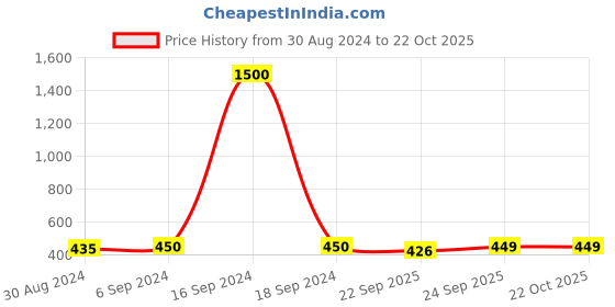 myntra.com Arendelle Girls Yellow & Grey Fur Hairband arendelle Price History Graph from 30 Aug 2024 to 21 Oct 2025