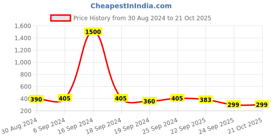 myntra.com Arendelle Girls Yellow Checked Rabbit Ear Knot Headband arendelle Price History Graph from 30 Aug 2024 to 20 Oct 2025