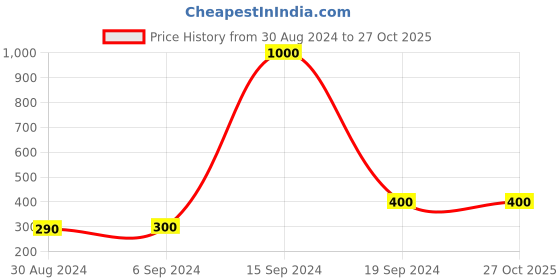 myntra.com Arendelle Gold Plated Tassel Earrings arendelle Price History Graph from 30 Aug 2024 to 26 Oct 2025
