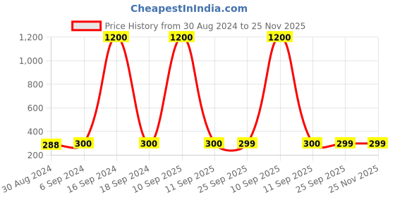 myntra.com Arendelle Gold-Toned Black Enameled Unicorn Pendant With Chain arendelle Price History Graph from 30 Aug 2024 to 25 Nov 2025