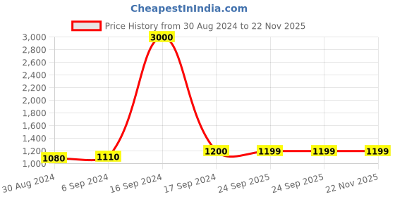 myntra.com Arendelle Graphic Printed Lapel Collar Pure Cotton Shirt & Shorts arendelle Price History Graph from 30 Aug 2024 to 22 Nov 2025