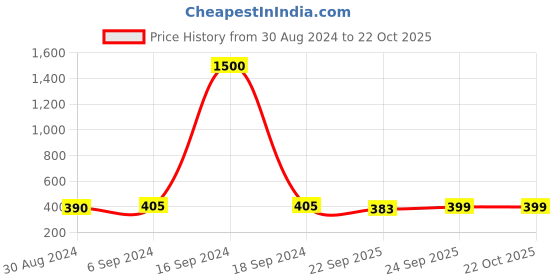 myntra.com Arendelle Green Unicorn Horn Hairband with Ears arendelle Price History Graph from 30 Aug 2024 to 21 Oct 2025