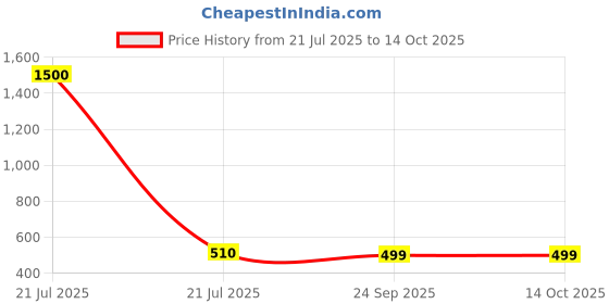 myntra.com Arendelle Kids 2-in-1 Mask & Sunglass Holder Chains arendelle Price History Graph from 21 Jul 2025 to 12 Oct 2025