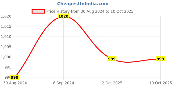 myntra.com Arendelle Lace Mini Robe With Scrunchie arendelle Price History Graph from 30 Aug 2024 to 9 Oct 2025