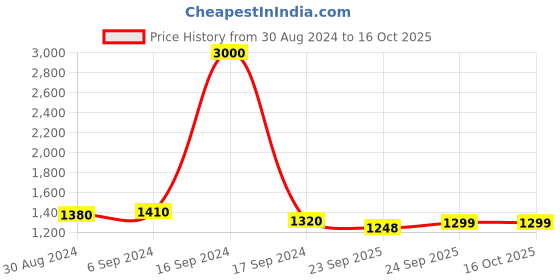 myntra.com Arendelle Lapel Collar Satin Night suit arendelle Price History Graph from 30 Aug 2024 to 16 Oct 2025