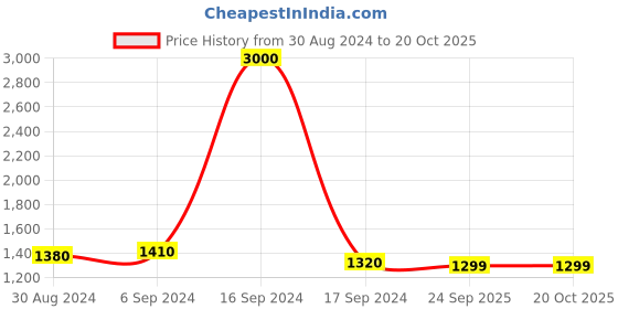 myntra.com Arendelle Lapel Collar Satin Night suit arendelle Price History Graph from 30 Aug 2024 to 19 Oct 2025