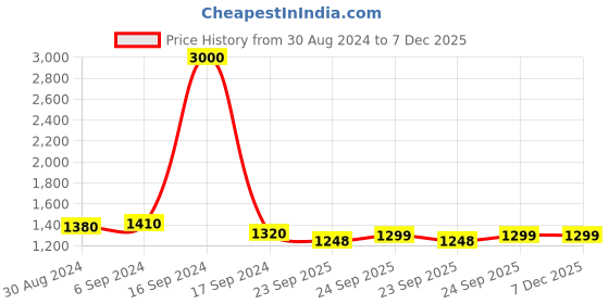 myntra.com Arendelle Lapel Collar Satin Night suit arendelle Price History Graph from 30 Aug 2024 to 6 Dec 2025