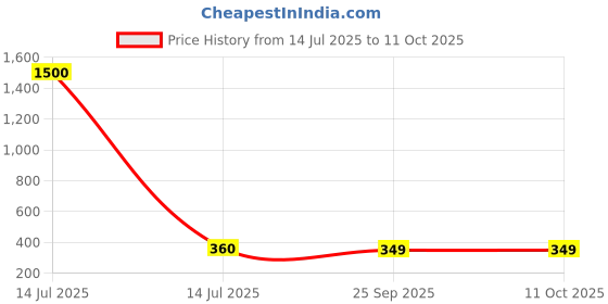 myntra.com Arendelle Metal Sponge Bob & Patrick Star Key Chain arendelle Price History Graph from 14 Jul 2025 to 11 Oct 2025