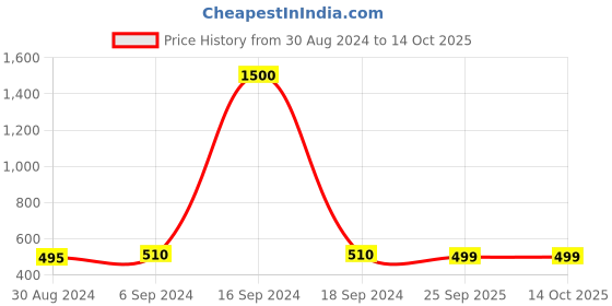 myntra.com Arendelle Multicoloured Beaded Mask Chain arendelle Price History Graph from 30 Aug 2024 to 13 Oct 2025