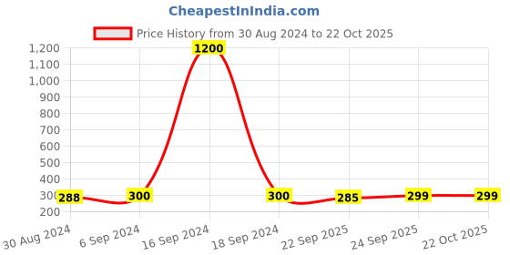 myntra.com Arendelle Pack of 2 Fabric Stretch Tree and Gift Hairband arendelle Price History Graph from 30 Aug 2024 to 21 Oct 2025
