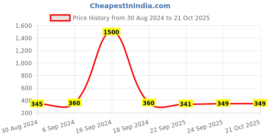 myntra.com Arendelle Pack of 3 Fabric Stretch Santa and Reindeer Hairband arendelle Price History Graph from 30 Aug 2024 to 21 Oct 2025
