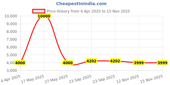 myntra.com Arendelle Pack Of 5 Printed Bride & Bridesmaids Robe With Belt arendelle Price History Graph from 4 Apr 2025 to 15 Nov 2025