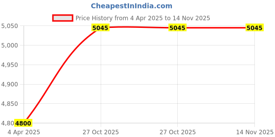 myntra.com Arendelle Pack Of 6 Printed Bride & Bridesmaids Robe With Belt arendelle Price History Graph from 4 Apr 2025 to 14 Nov 2025
