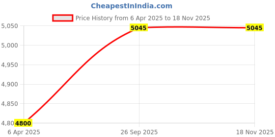 myntra.com Arendelle Pack Of 6 Printed Bride & Bridesmaids Robe With Belt arendelle Price History Graph from 6 Apr 2025 to 17 Nov 2025