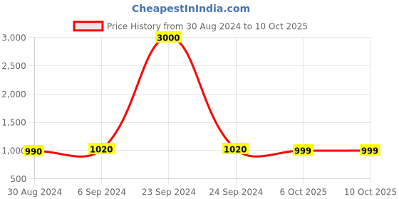 myntra.com Arendelle Printed Bridesmaids Mini Robe With Scrunchie arendelle Price History Graph from 30 Aug 2024 to 9 Oct 2025