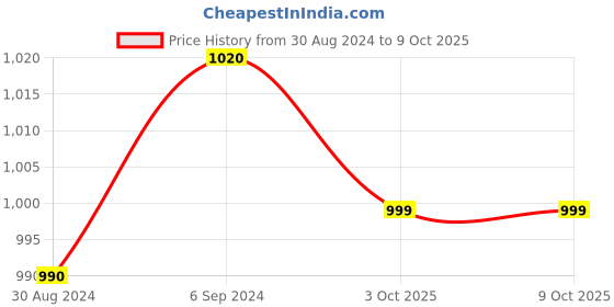 myntra.com Arendelle Printed Bridesmaids Mini Robe With Scrunchie arendelle Price History Graph from 30 Aug 2024 to 9 Oct 2025