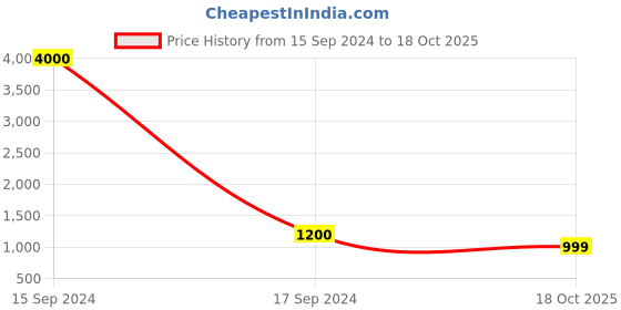myntra.com Arendelle Red & Yellow Dreamcatcher Wall Hanging arendelle Price History Graph from 15 Sep 2024 to 18 Oct 2025