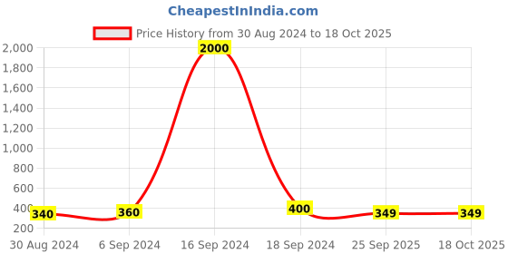 myntra.com Arendelle Red Circular Gold-Plated Drop Earrings arendelle Price History Graph from 30 Aug 2024 to 18 Oct 2025