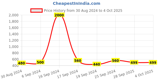 myntra.com Arendelle Sea Green Set Of 48 Solid Bangles arendelle Price History Graph from 30 Aug 2024 to 4 Oct 2025
