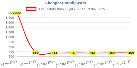 myntra.com Arendelle Set Of 2 Girls Ponytail Holders arendelle Price History Graph from 12 Jul 2025 to 18 Nov 2025