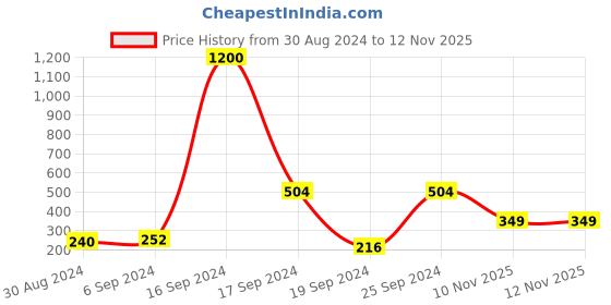 myntra.com Arendelle Set Of 2 Silver-Plated Love Forever Heart Couple Ring arendelle Price History Graph from 30 Aug 2024 to 12 Nov 2025