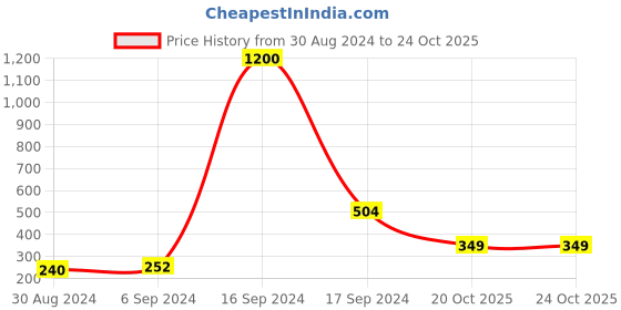 myntra.com Arendelle Set Of 2 Silver-Plated White Stone-Studded Couple Finger Ring arendelle Price History Graph from 30 Aug 2024 to 24 Oct 2025