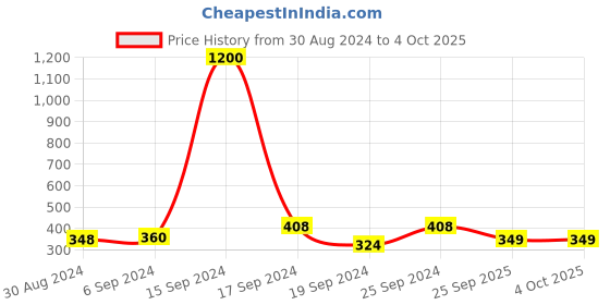 myntra.com Arendelle Set Of 36 Green Bangles arendelle Price History Graph from 30 Aug 2024 to 4 Oct 2025