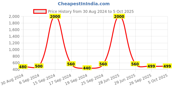 myntra.com Arendelle Set Of 48 Black Solid Bangles arendelle Price History Graph from 30 Aug 2024 to 4 Oct 2025