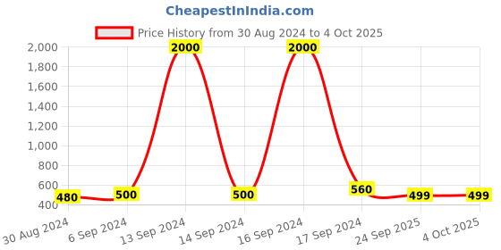 myntra.com Arendelle Set Of 48 Green Solid Velvet Bangles arendelle Price History Graph from 30 Aug 2024 to 4 Oct 2025
