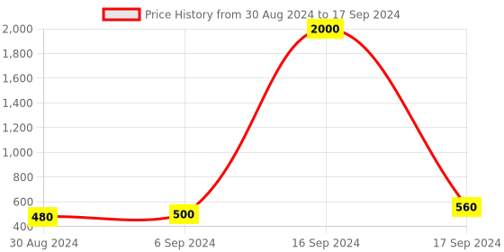 myntra.com Arendelle Set Of 48 Pink Solid Bangles arendelle Price History Graph from 30 Aug 2024 to 17 Sep 2024