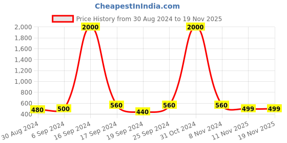 myntra.com Arendelle Set Of 48 Pink Solid Bangles arendelle Price History Graph from 30 Aug 2024 to 18 Nov 2025