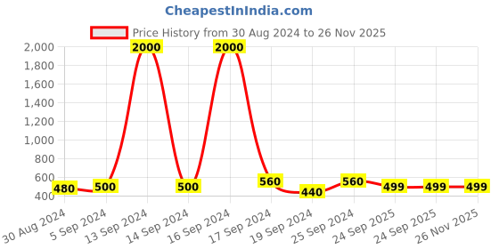myntra.com Arendelle Set Of 48 Red Solid Velvet Bangles arendelle Price History Graph from 30 Aug 2024 to 26 Nov 2025