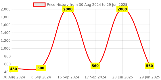 myntra.com Arendelle Set Of 48 Teal-Green Solid Bangles arendelle Price History Graph from 30 Aug 2024 to 29 Jun 2025