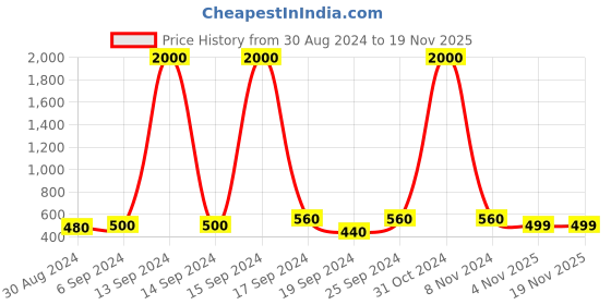 myntra.com Arendelle Set Of 48 Yellow Solid Bangles arendelle Price History Graph from 30 Aug 2024 to 17 Nov 2025