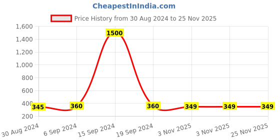 myntra.com Arendelle Silver-Toned Contemporary Drop Earrings arendelle Price History Graph from 30 Aug 2024 to 25 Nov 2025