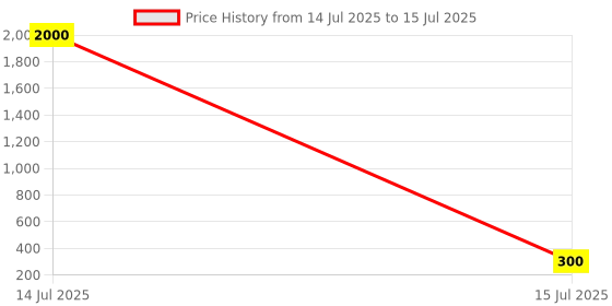 myntra.com Arendelle Thread Rakhi arendelle Price History Graph from 14 Jul 2025 to 15 Jul 2025