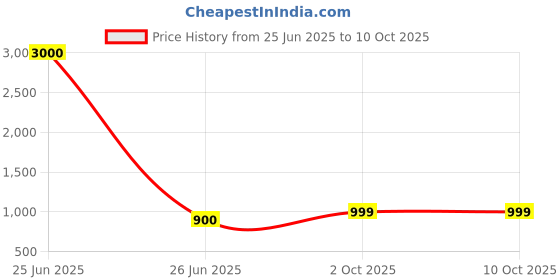 myntra.com Arendelle V-Neck Short Sleeves Mini Robe With Scrunchie arendelle Price History Graph from 25 Jun 2025 to 9 Oct 2025