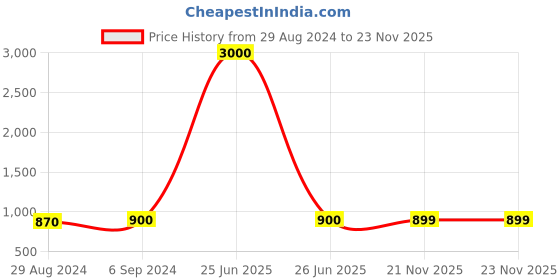 myntra.com Arendelle V-Neck Short Sleeves Mini Robe With Scrunchie arendelle Price History Graph from 29 Aug 2024 to 22 Nov 2025