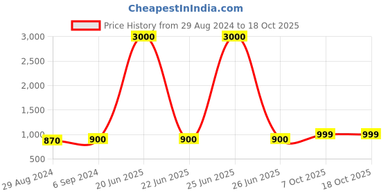 myntra.com Arendelle V-Neck Short Sleeves Mini Robe With Scrunchie arendelle Price History Graph from 29 Aug 2024 to 18 Oct 2025
