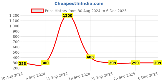 myntra.com Arendelle White & Pink Beads Jewellery Set arendelle Price History Graph from 30 Aug 2024 to 5 Dec 2025