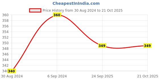 myntra.com Arendelle Women Alligator Hair Clip arendelle Price History Graph from 30 Aug 2024 to 21 Oct 2025