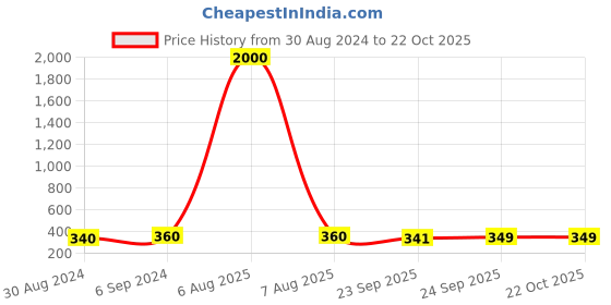 myntra.com Arendelle Women Alligator Hair Clip arendelle Price History Graph from 30 Aug 2024 to 22 Oct 2025