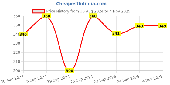myntra.com Arendelle Women Alligator Hair Clip arendelle Price History Graph from 30 Aug 2024 to 2 Nov 2025