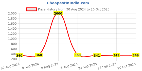 myntra.com Arendelle Women Alligator Hair Clip arendelle Price History Graph from 30 Aug 2024 to 20 Oct 2025