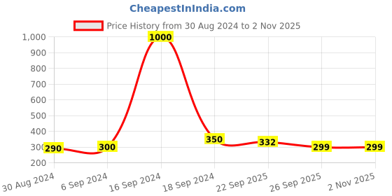 myntra.com Arendelle Women Black Pack of 2 Hair Accessory Set arendelle Price History Graph from 30 Aug 2024 to 2 Nov 2025